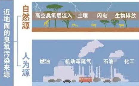 【環(huán)?？破铡拷庾x近地面臭氧的來源-青島環(huán)控.png