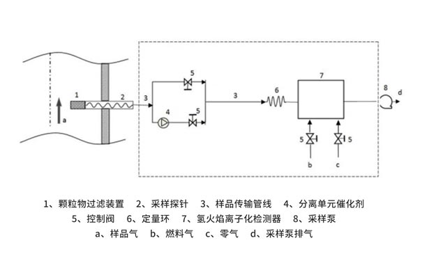便攜式催化氧化-氫火焰離子化檢測器測定非甲烷總烴原理簡介 便攜式催化氧化-氫火焰離子化檢測器測定非甲烷總烴原理簡介